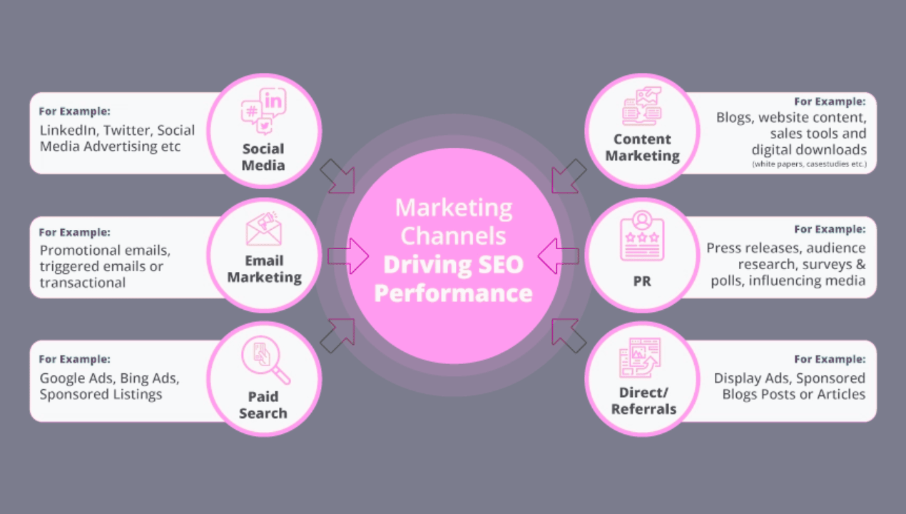 Integrating with Other Marketing Channels