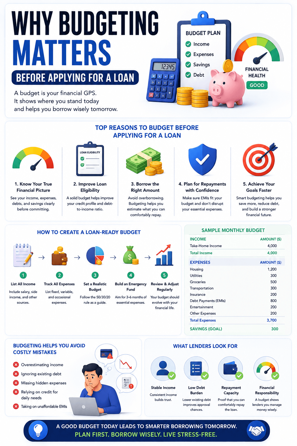 Infographic explaining why budgeting before a loan application matters, with five benefits, a monthly budget example, lender criteria, and costly mistakes to avoid.