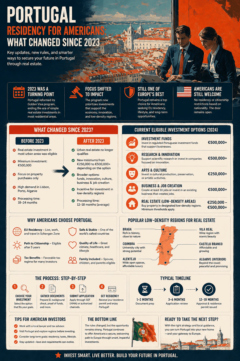 A European Golden Visa investment guide detailing Infographic: Portugal Residency for Americans: What Changed Since 2023, comparing pre and post-2023 Golden Visa rules, low-density real estate options, fund investments, and AIMA application timelines.