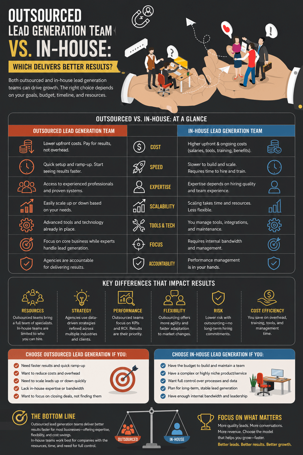 A B2B marketing infographic detailing Outsourced Lead Generation Team vs. In-House: Which Delivers Better Results?, illustrating a side-by-side operational comparison matrix, performance impact pillars, and strategic selection checklists.