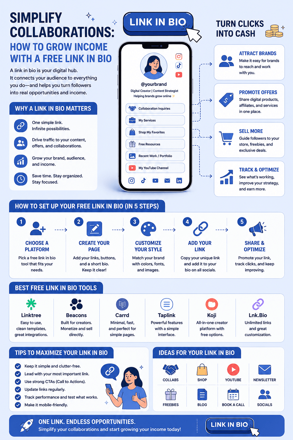 A social media marketing infographic detailing Simplify Collaborations: How To Grow Income With A Free Link In Bio, illustrating a 5-step page configuration timeline, an optimization checklist, and a comparison of top creator tools.