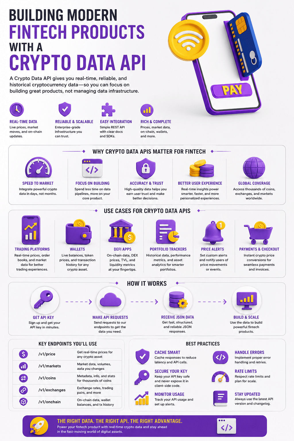 A developer infographic detailing how to go about Building Modern Fintech Products with a Crypto Data API, featuring a 3D smartphone payment model, API use cases, a JSON request workflow, and engineering best practices.