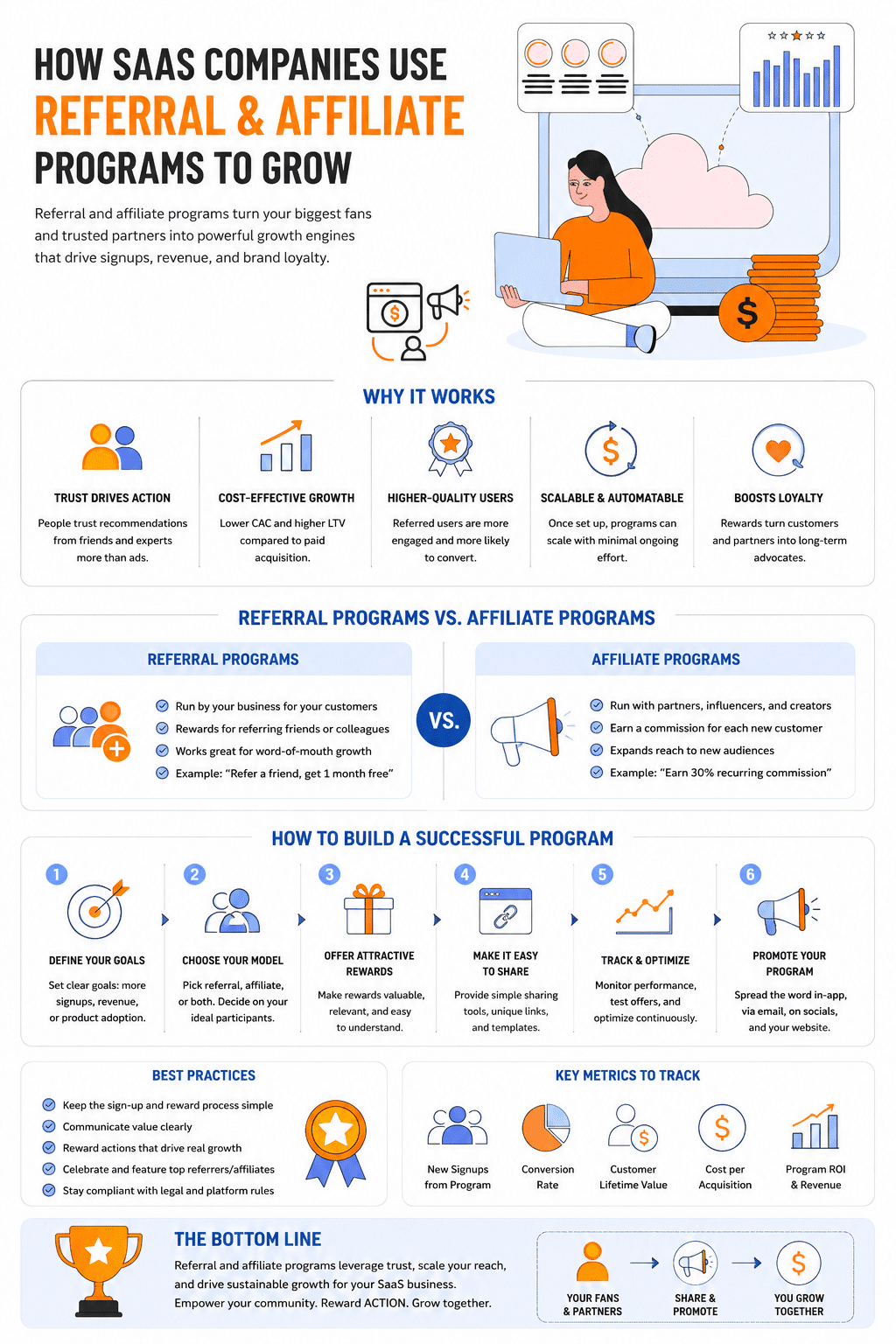 A software growth marketing infographic detailing How SaaS Companies Use Referral And Affiliate Programs To Grow, illustrating a referral vs affiliate comparison table, a six-step deployment funnel, and key revenue performance metrics.