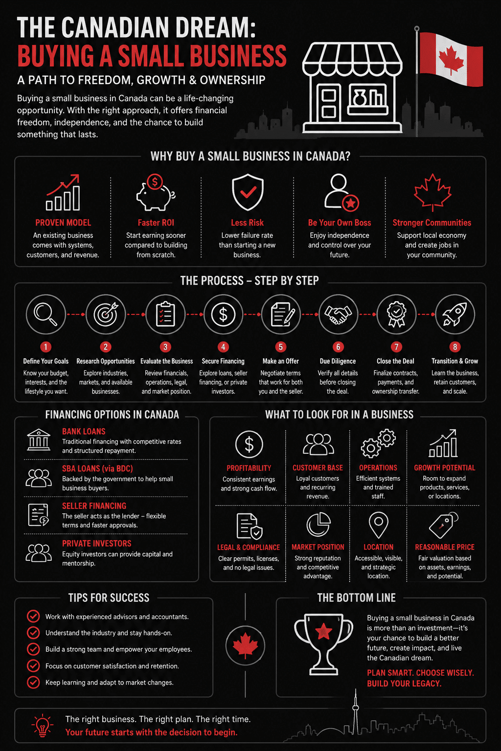 A business acquisition infographic titled The Canadian Dream: Buying a Small Business, illustrating why to invest in Canada, an eight-step commercial purchasing process, and small business financing options.