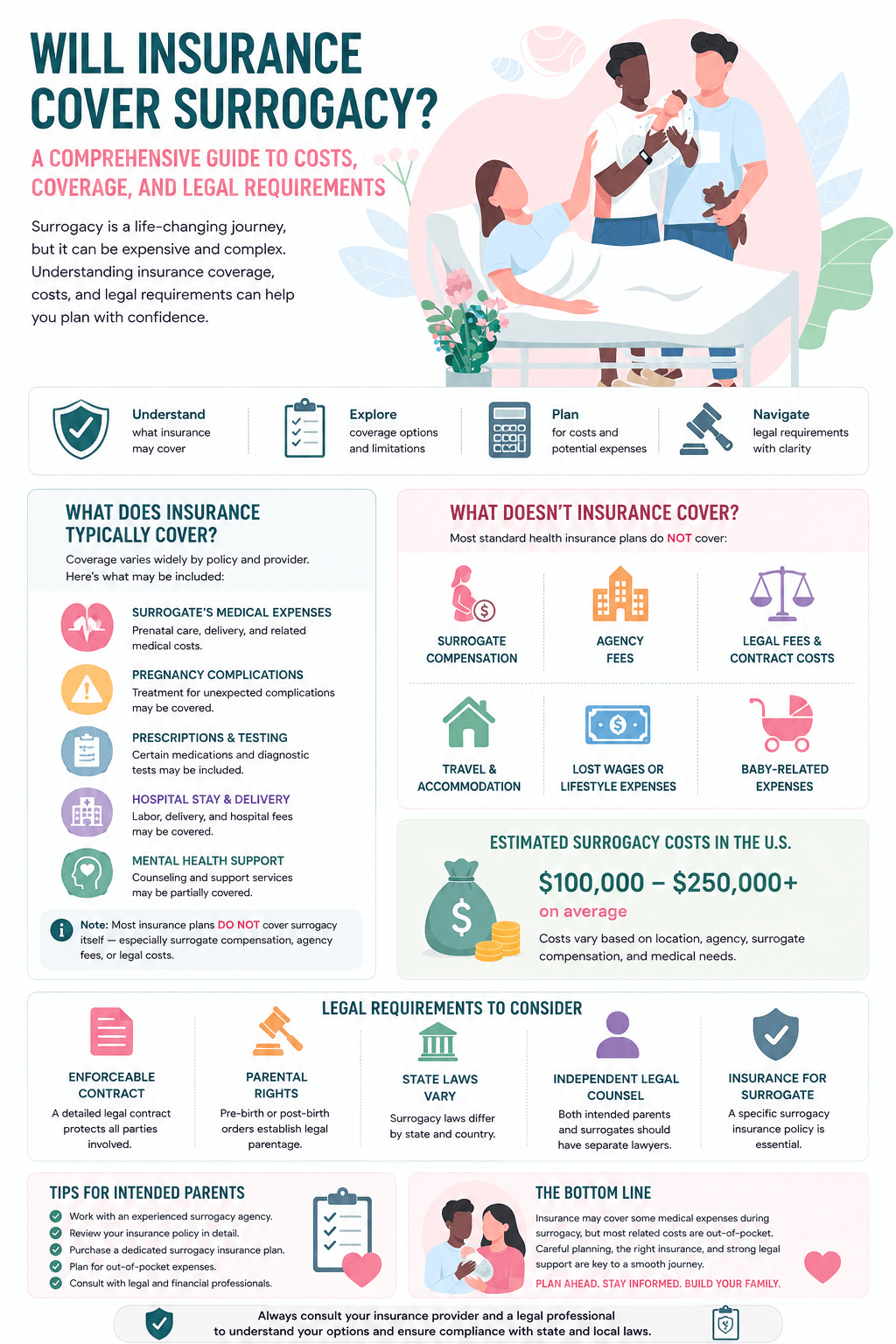 A healthcare and family planning infographic detailing Will Insurance Cover Surrogacy? A Comprehensive Guide to Costs, Coverage, and Legal Requirements, displaying medical coverage inclusions, typical out-of-pocket exclusions, and legal milestones.