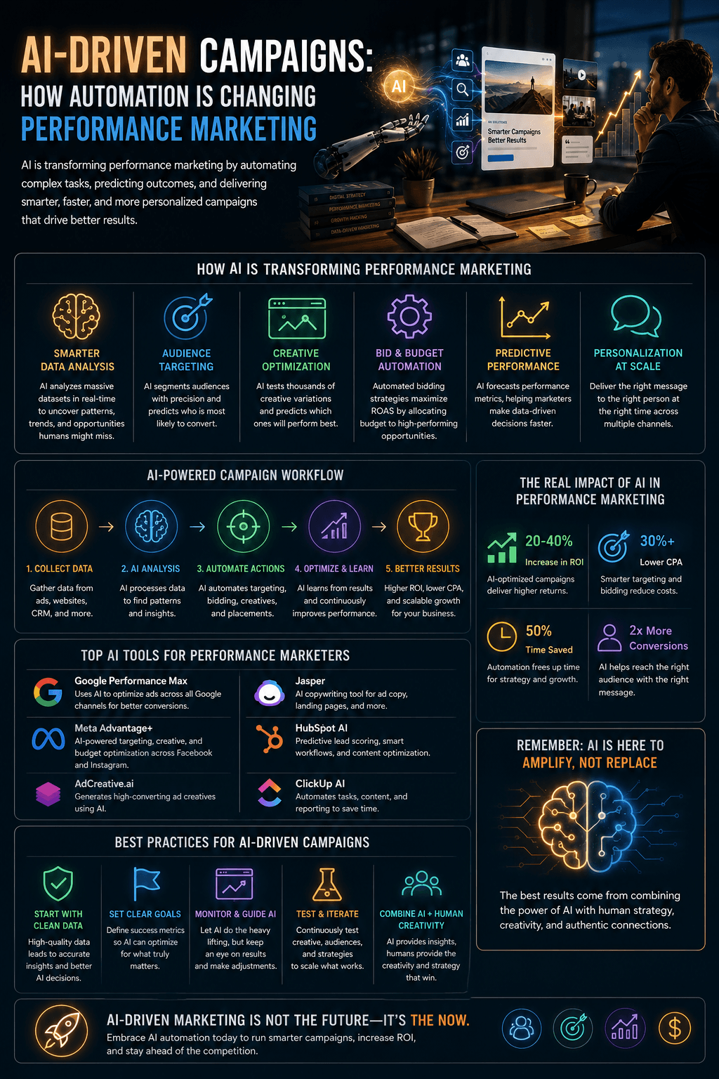 A digital advertising infographic detailing AI-driven Campaigns: How Automation Is Changing Performance Marketing, charting optimization pillars, a five-step campaign workflow, and enterprise marketing tool stacks.