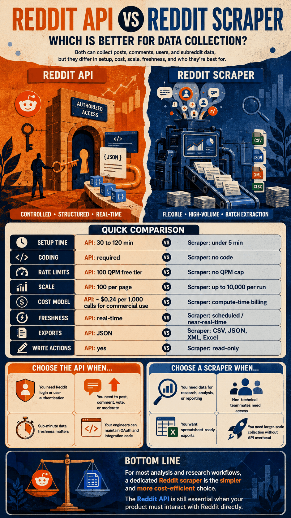 A data engineering infographic detailing the Infographic: Reddit API vs Reddit Scraper: Which Is Better for Data Collection?, comparing rate limits, export formats, cost models, and execution workflows.