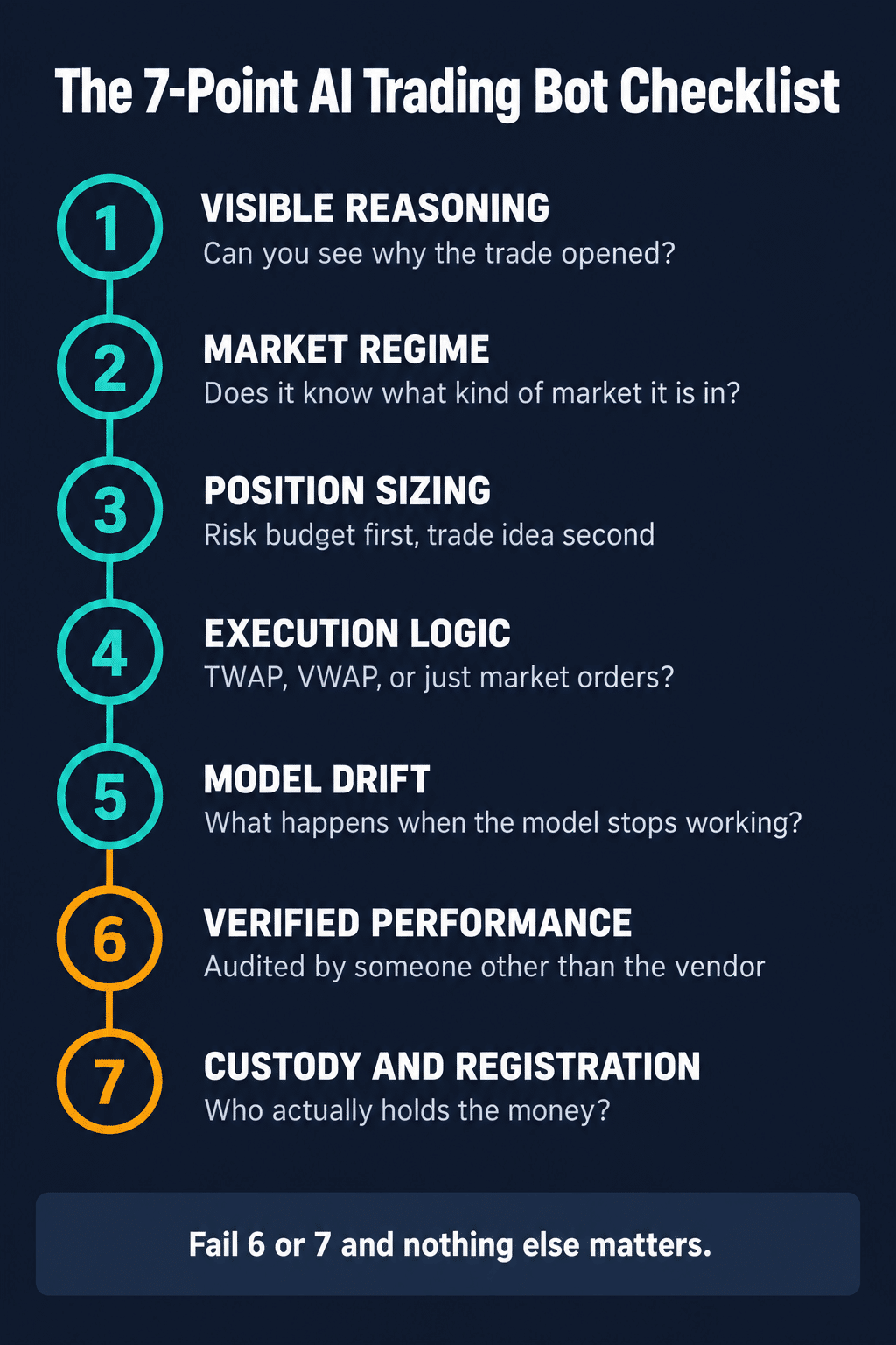 Infographic showing the 7-point AI trading bot evaluation checklist: visible reasoning, market regime detection, position sizing, execution logic, model drift monitoring, verified performance and custody with regulatory registration.