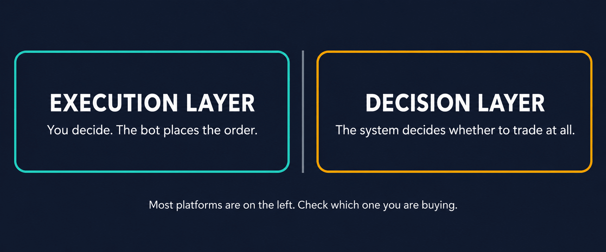 Diagram comparing the execution layer, where the user decides and the bot places orders, against the decision layer, where the system evaluates whether to trade at all.