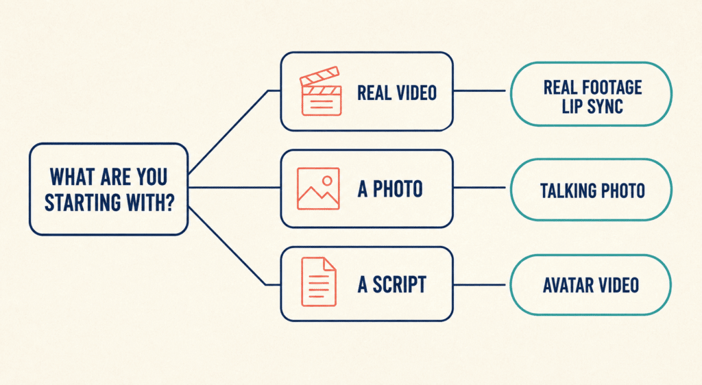 Decision tree matching source material to AI lip sync tool category: real video leads to real-footage lip sync, a photo leads to talking-photo animation, a script leads to avatar video