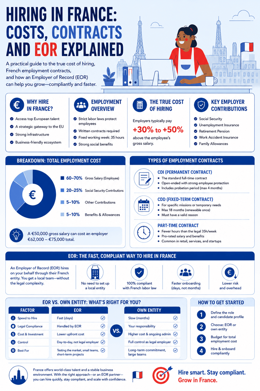 An international business expansion guide detailing Infographic: Expanding Your Business to France: Hiring & EOR Guide, comparing French employment contract types, employer social contributions, total salary costs, and Employer of Record solutions.
