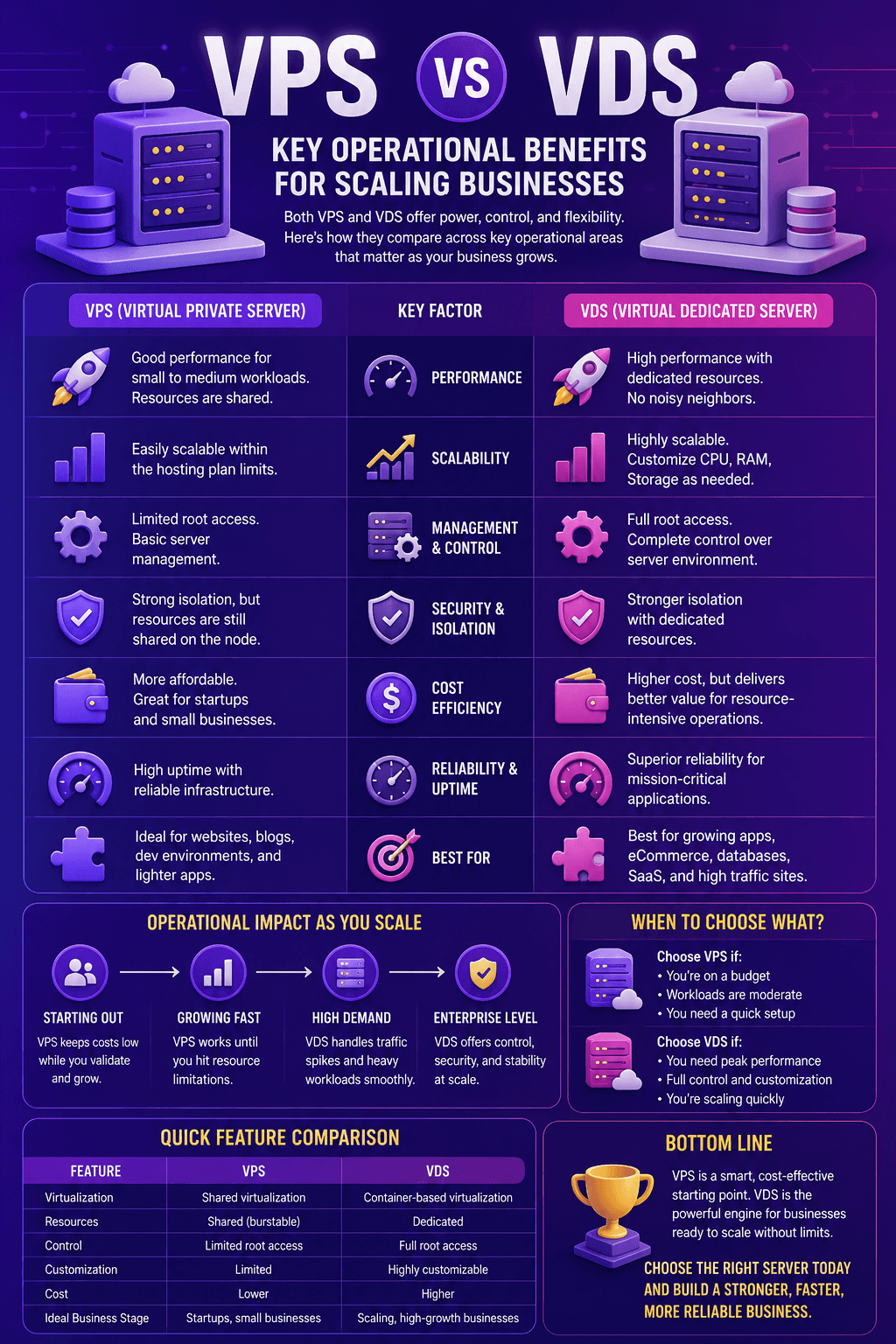 A server infrastructure guide detailing Infographic: VPS vs VDS: Key Operational Benefits for Scaling Businesses, comparing virtual private servers, virtual dedicated servers, root control, resource isolation, and enterprise scalability.
